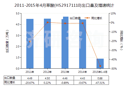 2011-2015年4月草酸(HS29171110)出口量及增速統(tǒng)計 2011-2015年4月草酸(HS29171110)出口量及增速統(tǒng)計